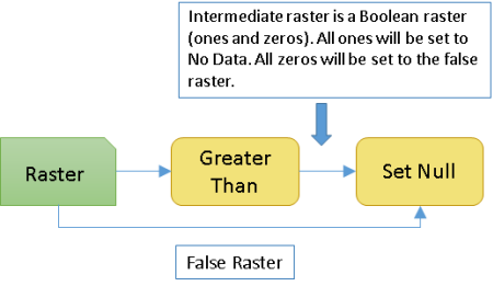 Set Null function description Set Null function description